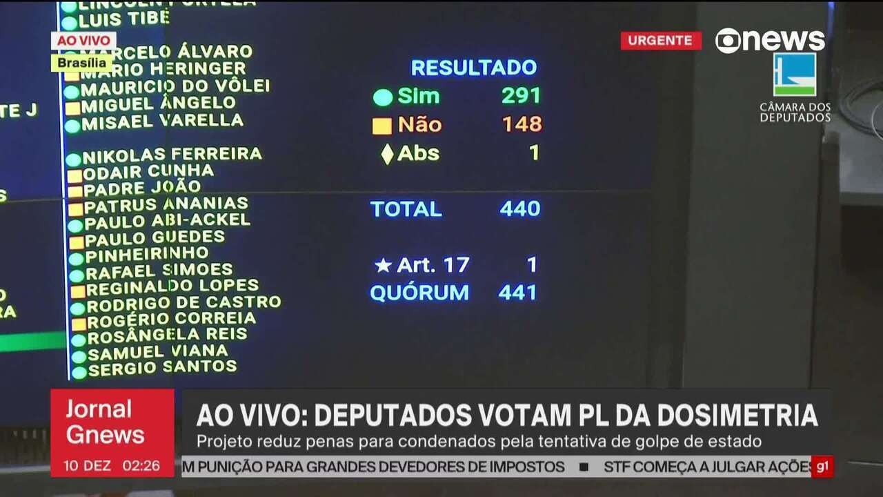 Câmara aprova redução de penas para Bolsonaro: como votaram deputados G1