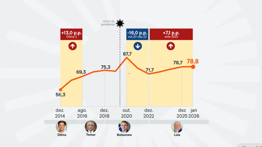Dívida bruta sobe para 78,8% do PIB em janeiro, diz BC
