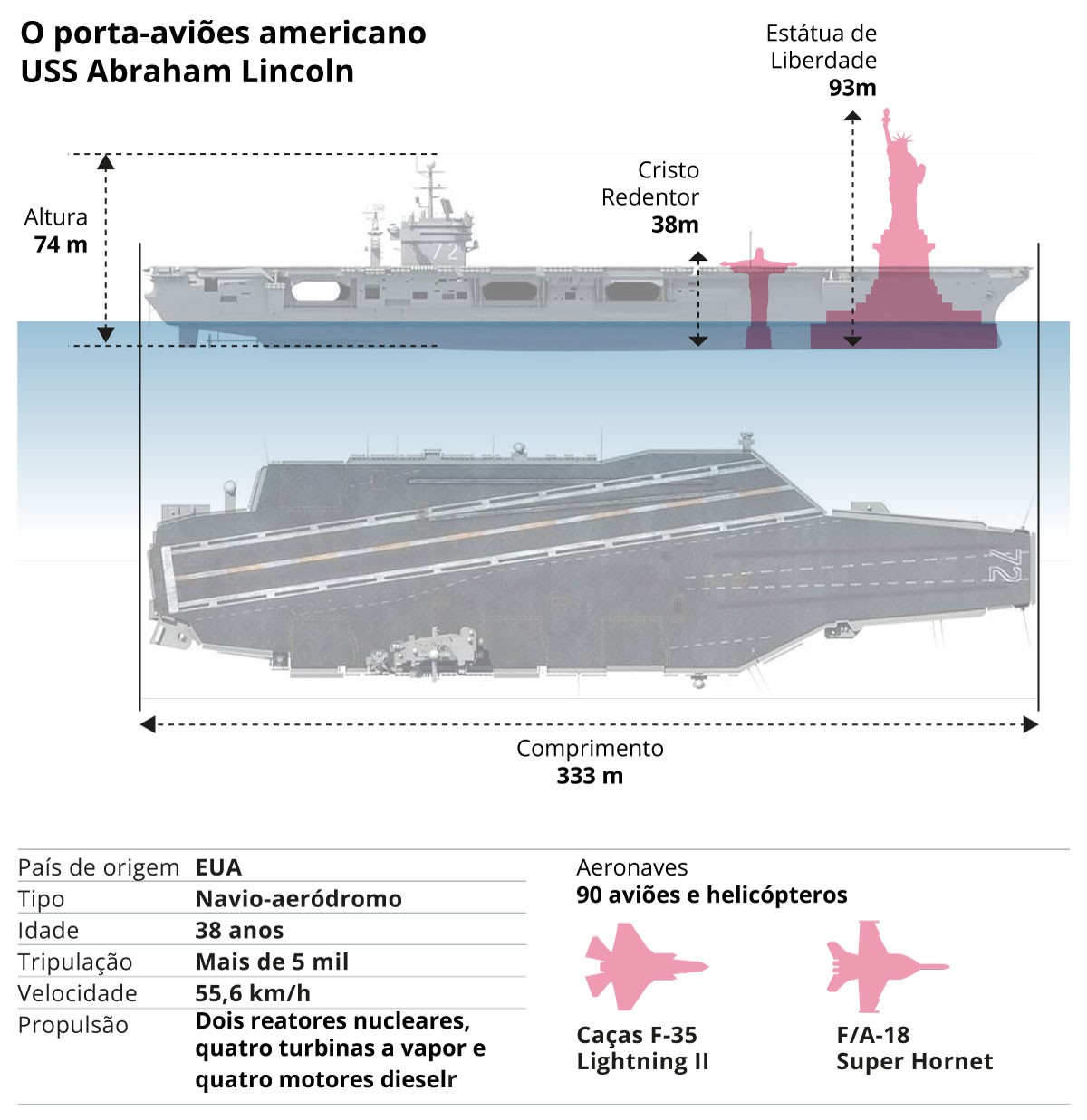Pentágono nega alegação de Irã de que atingiu porta-aviões americano USS Abraham Lincoln