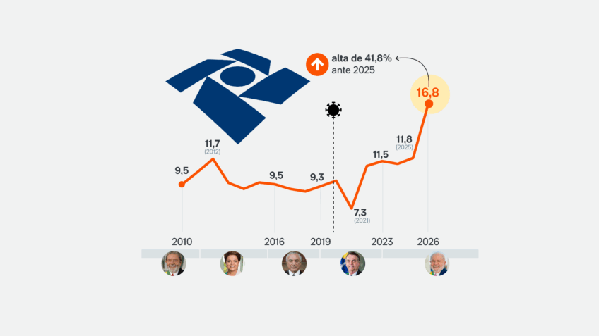 Alta do IOF faz governo Lula arrecadar 41,8% a mais com o tributo