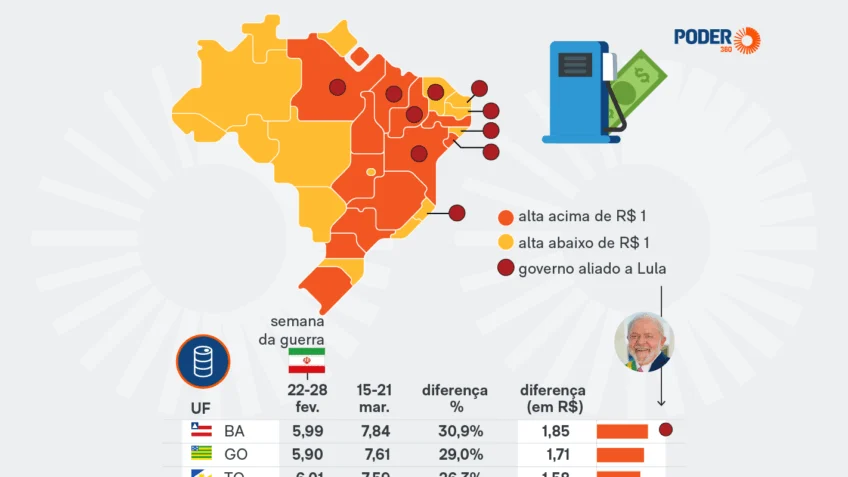 Governo tem apoio de 11 Estados, mas oposição resiste a acordo do diesel