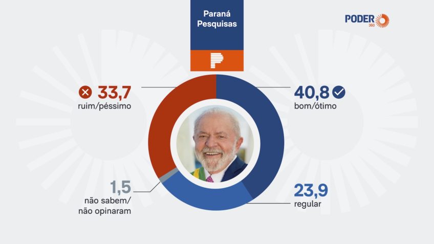 Governo Lula é aprovado por 55,7% no CE, diz Paraná Pesquisas
