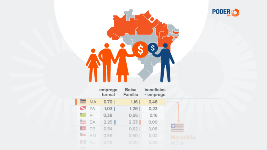 9 Estados têm mais Bolsa Família que trabalho com carteira