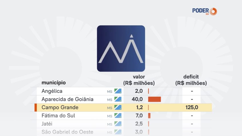 5 de 15 cidades que investiram no Master tem previdências com deficit