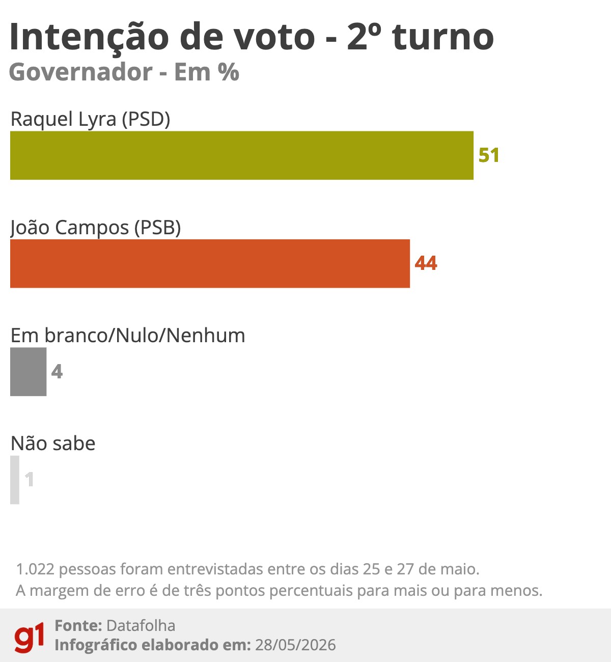 Datafolha em PE: no 2º turno, Raquel Lyra tem 51% e João Campos, 44% G1
