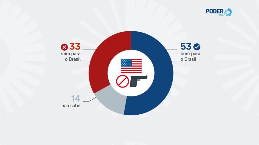53% defendem classificar PCC e CV como “terroristas”