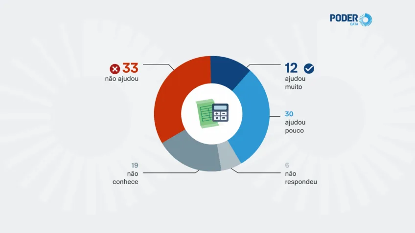 63% dizem que governo ajuda “pouco” ou “nada” nas finanças pessoais