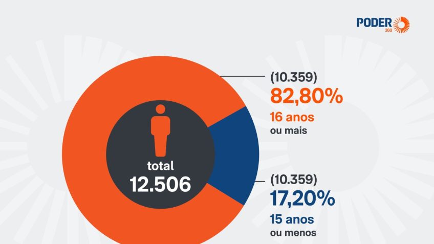 82,8% dos internados em socioeducativo têm 16 anos ou mais