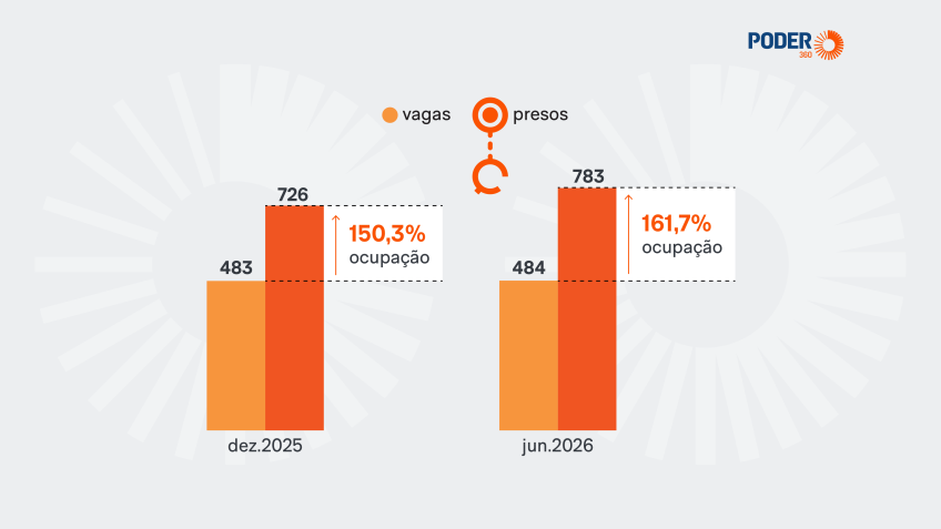 Superlotação em presídios subiu de 150% para 160% em 6 meses