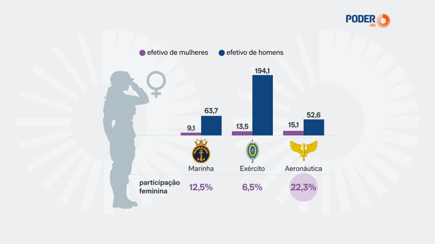 Aeronáutica é a Força Armada com mais mulheres