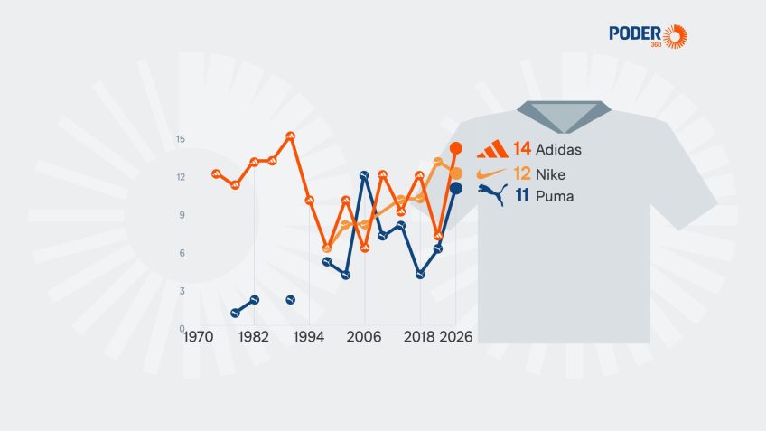 Parceira da Fifa, Adidas vestiu 150 seleções em Copas desde 1970
