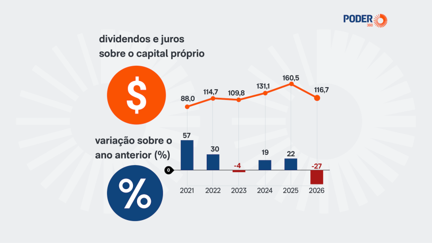 Pagamentos a acionistas caem 27% em 2026