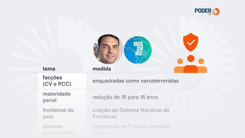 Flávio apresenta plano para a segurança leia as 12 medidas