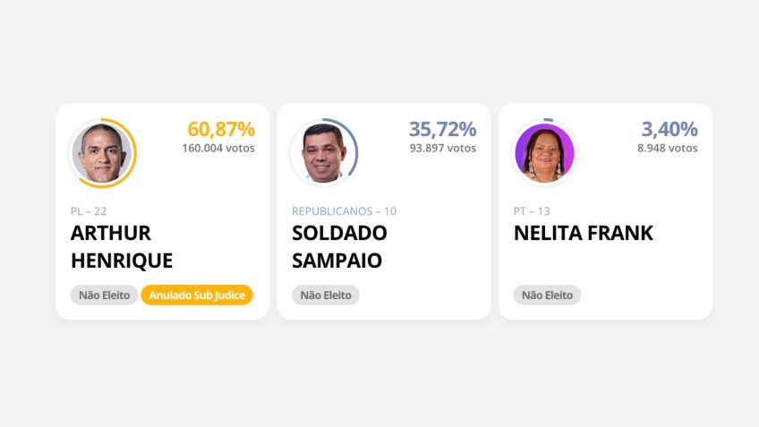 Justiça de RR não proclama Arthur e mantém Sampaio no cargo