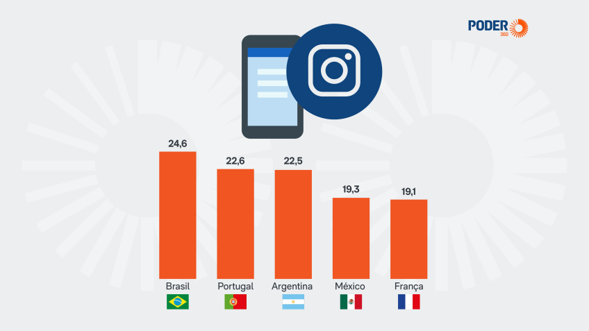 Se dentro de campo cria dúvida, no Instagram o Brasil reina