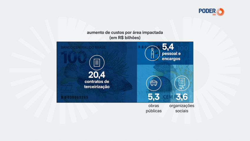 Fim da 6 X 1 custará R$ 34,7 bilhões às prefeituras, diz estudo