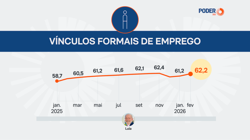 País registrou 62,20 mi de vínculos formais de emprego em fevereiro