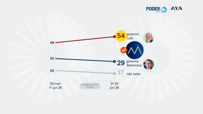 Entre quem diz saber do caso Master, 54% culpam governo Lula