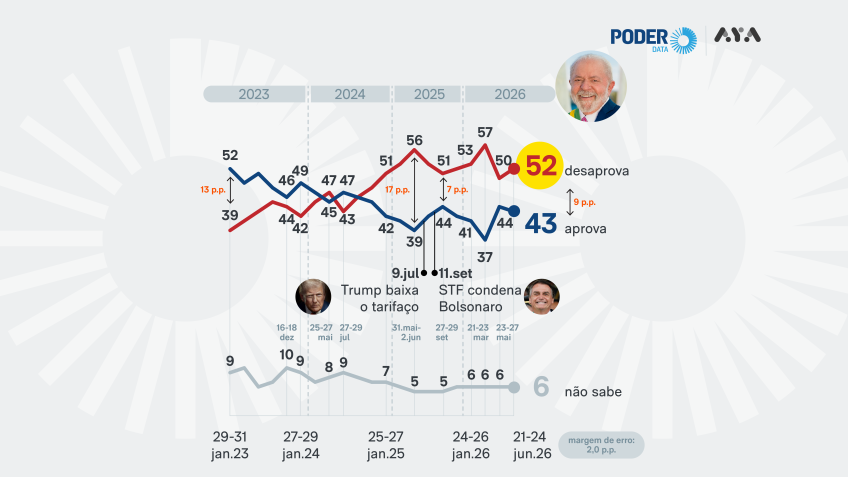 43% aprovam e 52% desaprovam governo Lula, diz PoderData/Aya