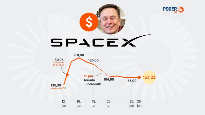 Ações da SpaceX valorizam 13,5% duas semanas depois do IPO