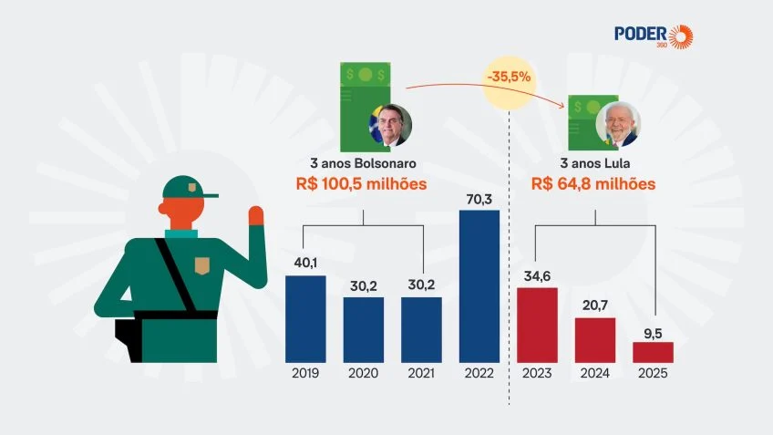 Lula destina 35,5% menos que Bolsonaro contra crimes na fronteira