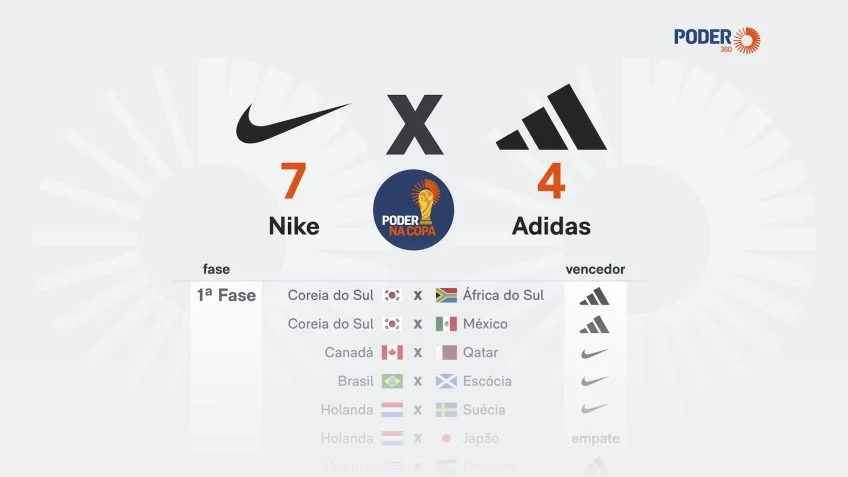 Duelos Nike X Adidas definem finalistas da Copa do Mundo 2026
