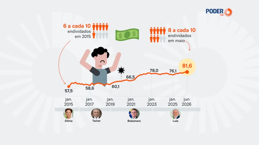 Após 5 meses de alta, endividamento das famílias fica estável