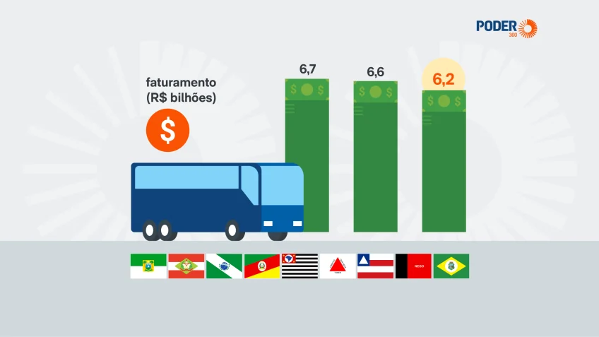 Mercado de ônibus encolhe 8,2% sob impasse regulatório da ANTT