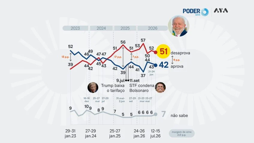 42% aprovam e 51% desaprovam governo Lula, diz PoderData/Aya