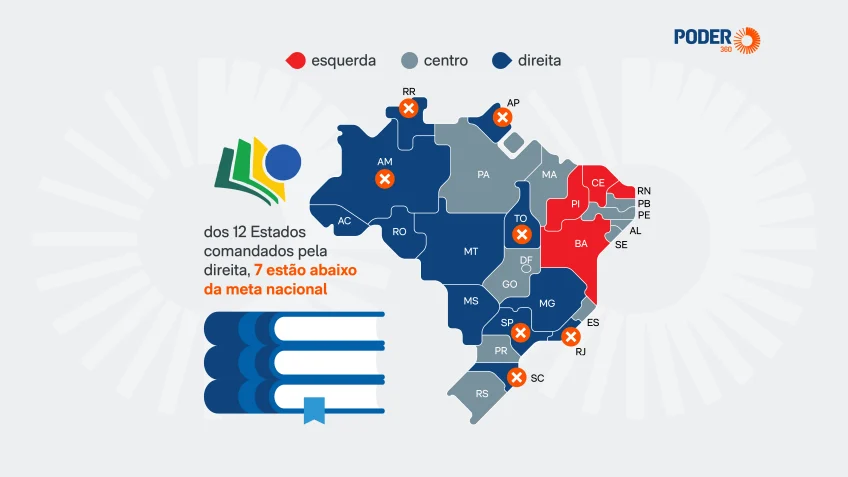 Direita governa 7 dos 12 Estados abaixo da meta de alfabetização