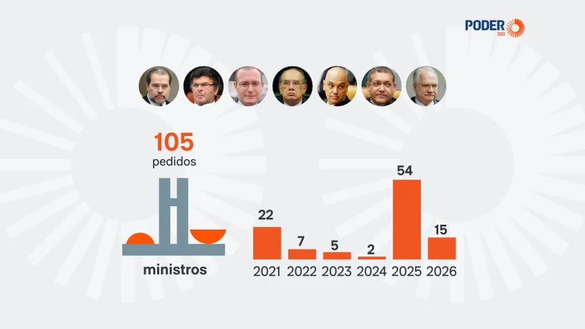 Alexandre de Moraes é alvo de 52 pedidos de impeachment no Senado