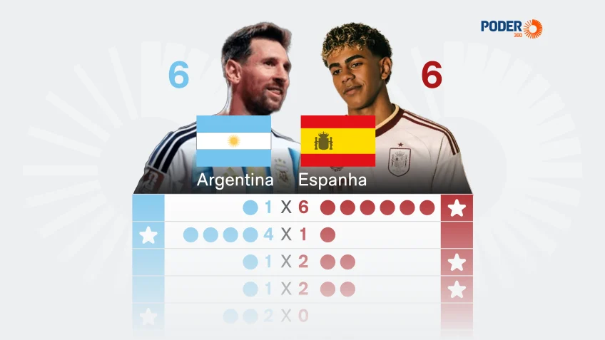 Espanha e Argentina estão empatadas em confrontos diretos