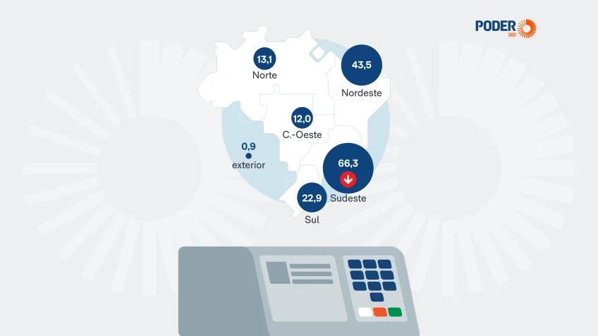 Nordeste ganhou 1,1 milhão de eleitores em 4 anos Sudeste perdeu