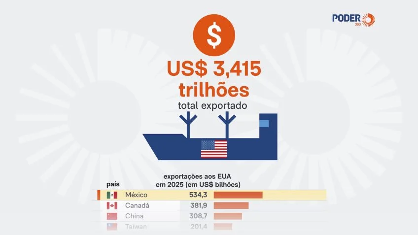 20 países concentram 85% das importações dos EUA