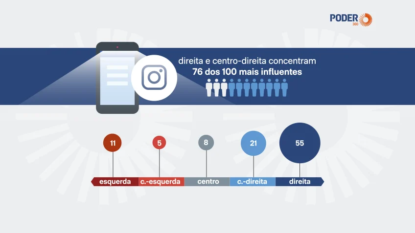Direita domina redes com 55% dos políticos mais influentes de 2026