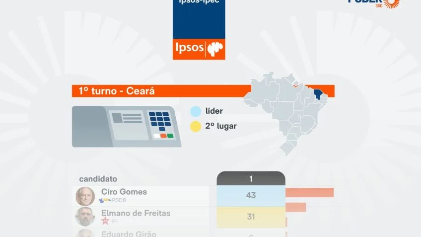 Ciro Gomes tem 50% e Elmano, 41% em eventual 2º turno no Ceará