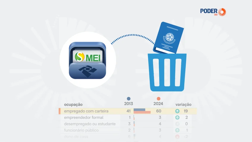 Migração de emprego com carteira para MEI cresce 19 p.p. em 11 anos