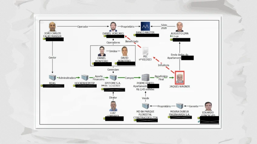 Veja o organograma feito pela PF sobre Jaques Wagner