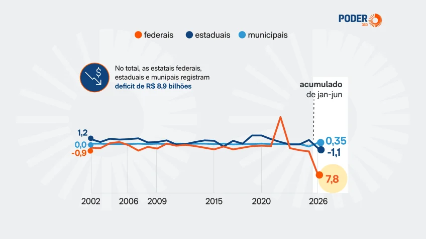Estatais federais têm deficit recorde de R$ 7,8 bilhões no 1º semestre
