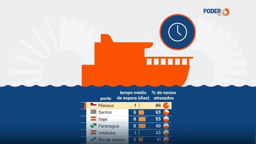 Atrasos em embarcações atingem maiores portos do país leia ranking