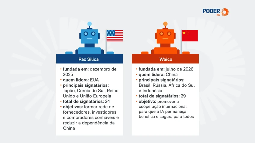 EUA e China lideram desenvolvimento de IA, mas em frentes opostas