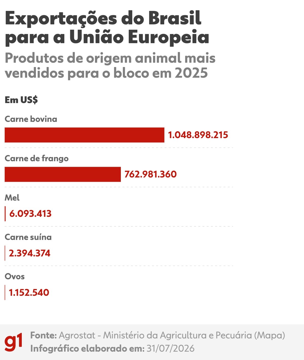 Europa não volta a comprar carne bovina antes de 2 anos G1