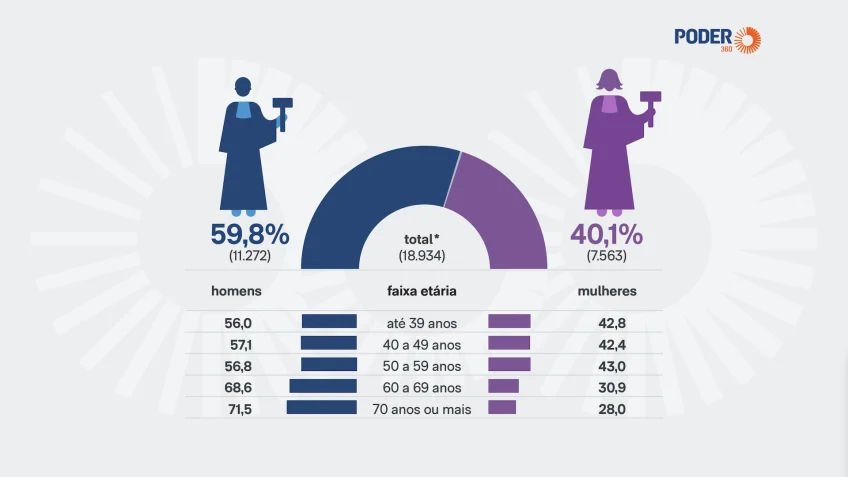 Mulheres somam só 22,2% de representação em tribunais superiores