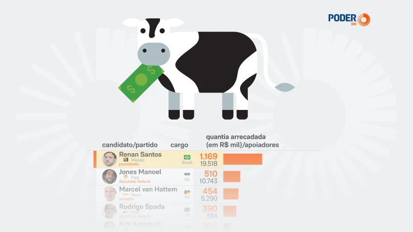 Com R$ 615 mil, Novo é líder de arrecadação em vaquinhas em julho