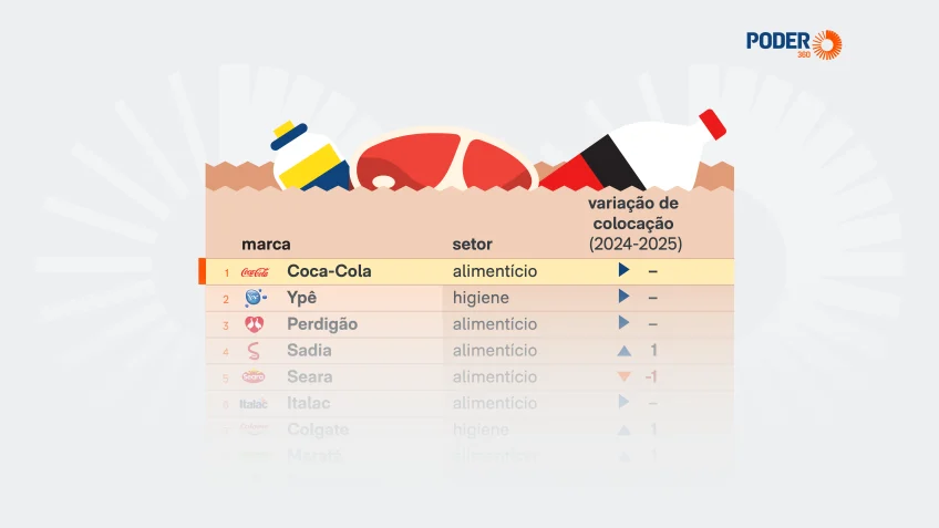 Coca-Cola é a marca mais presente em casas brasileiras em 2025