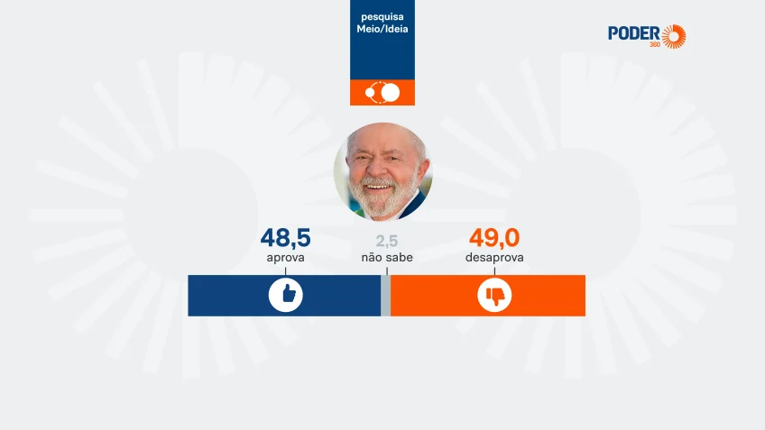 Lula é desaprovado por 49% e aprovado por 48,5%, diz Meio/Ideia