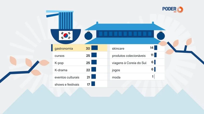 Universo sul-coreano desperta o interesse de 76% dos brasileiros