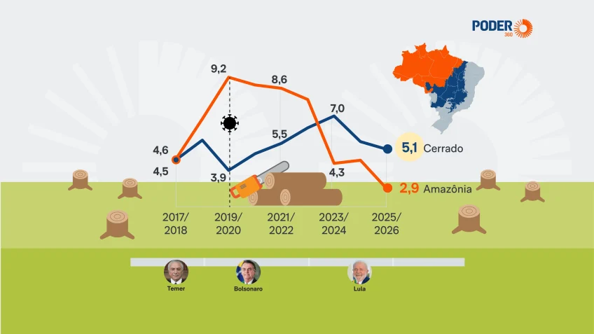 Mara Gama Desmatamento cai e pode chegar ao menor patamar desde 2012