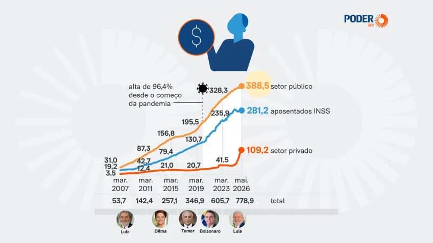 Entenda o que é o consignado, disseminado a partir de 2003