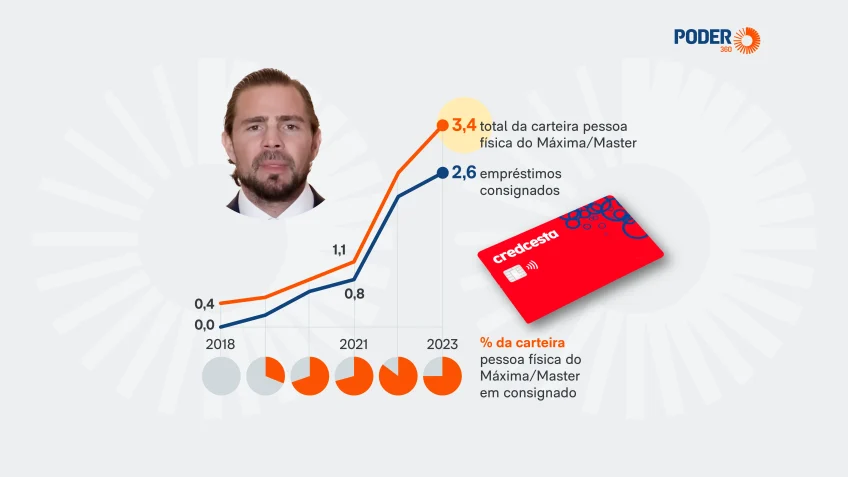 Credcesta foi balão de ensaio que alavancou negócios de Vorcaro